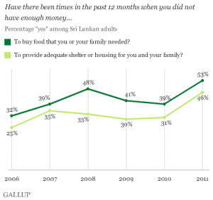 Sri Lankans struggling to afford food and shelter