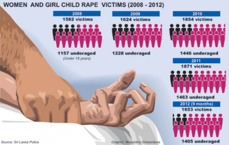 Red alert over rising rape cases