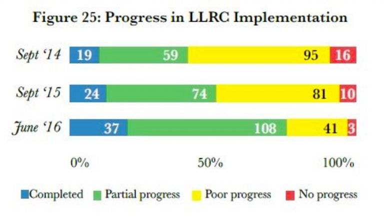 “Lanka Fulfilled Only 11 % of Pledges to UNHRC and 20% of Pledges to LLRC”, Says Study
