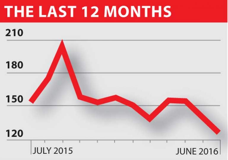 Sri Lanka: Business Confidence Plummets To A 28-month Low