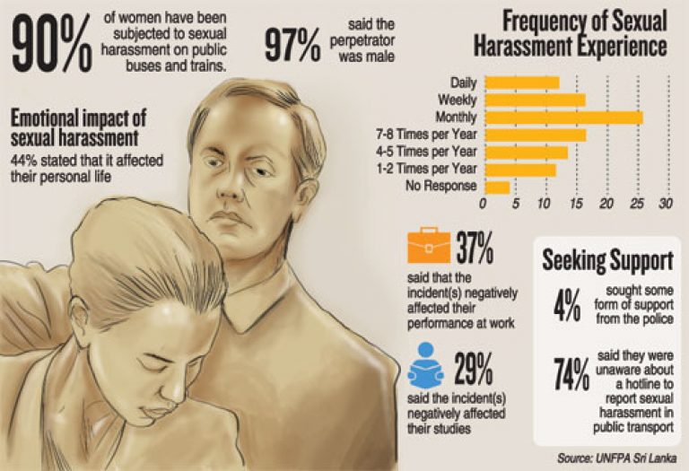 90% of women have been subjected to sexual harassment on buses and trains in Sri Lanka.