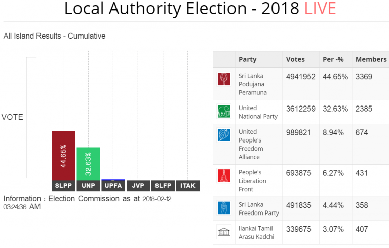 Sri Lanka: How to read the local government election results