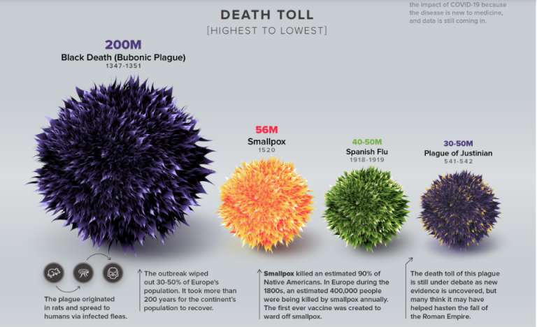 Visualizing the History of Pandemics