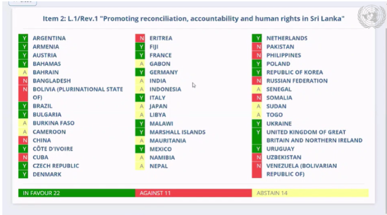Sri Lanka resolution in full as adopted by the HRC 46 with 22 votes