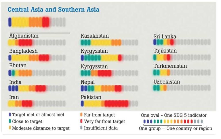 Sri Lanka ranks low in progress made on achieving  gender equality