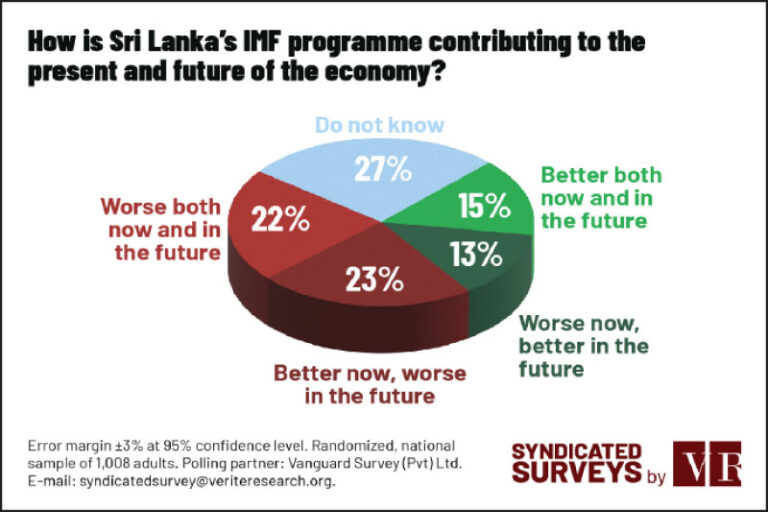 Less than 30% think IMF program will improve economy in future: Verité Research