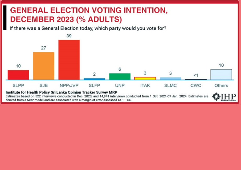 General Elections SL: NPP/JVP on 39% of all adults, ahead of SJB, SLPP