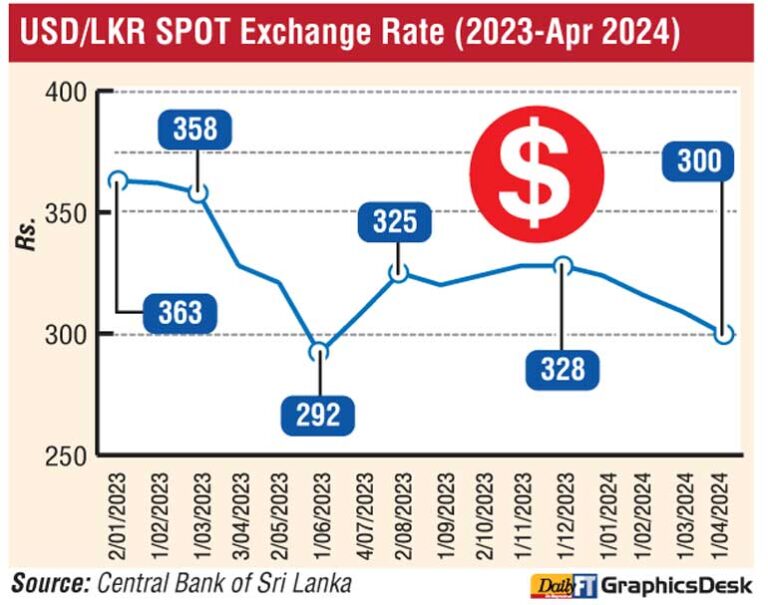 Sri Lanka: Exporters issue urgent appeal over rupee appreciation and policy concerns