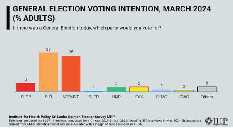 Sri Lanka: Increasing support for SJB (38%) pushes it ahead of NPP/JVP (35%) in March 2024