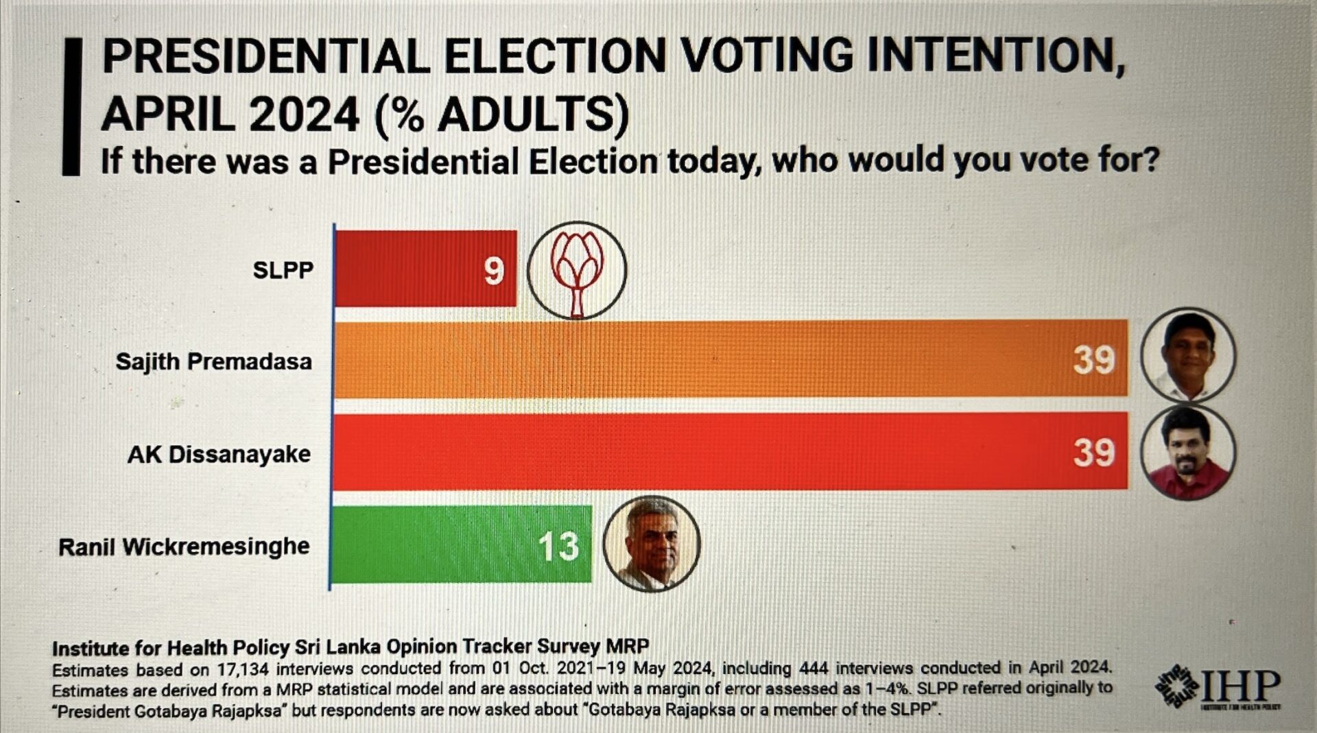 Sri Lanka Presidential Election Anura Kumara drops to Sajith’s level, Sri Lanka poll shows