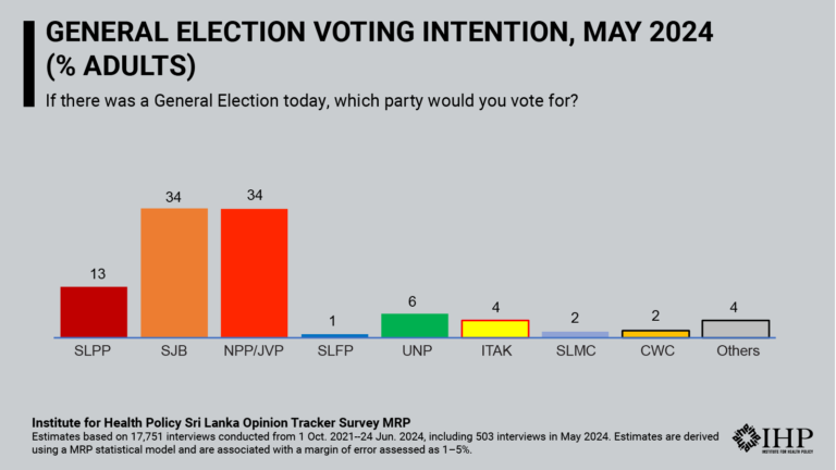 General Election voting intention ( May 2024) SJB and NPP/JVP lead with 34% of support