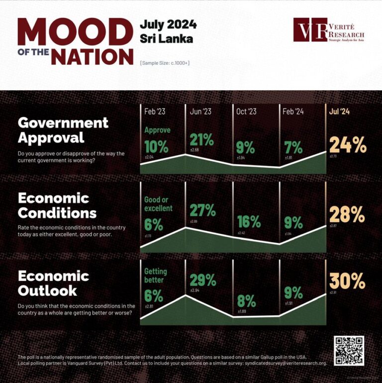 Approval of Ranil-Mahinda government in July 24:  24% positive ; 76% negative