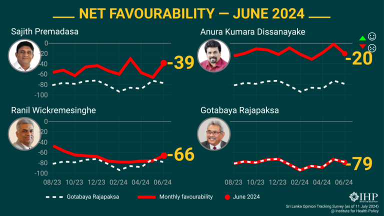 Favourability of Sajith Premadasa  improves in June 2024, But AKD  continues to lead – IHP