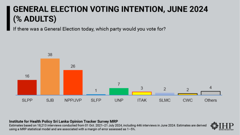Presidential Election,Sri Lanka: Decreasing support for NPP/JVP, SJB leads with 38% of all adults in June