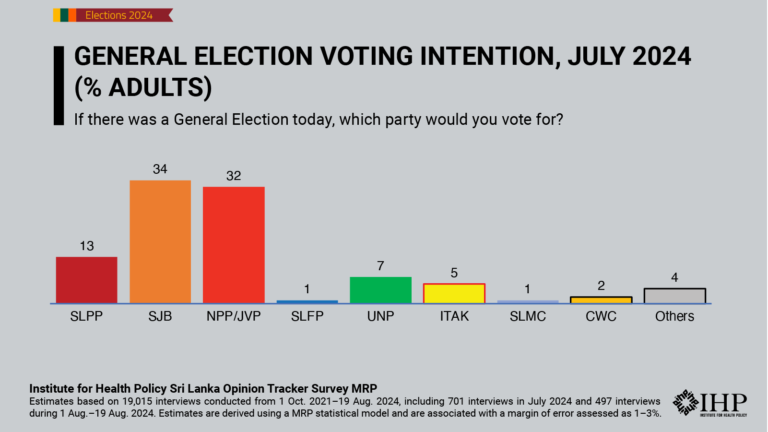 SJB and NPP/JVP lead in voting intent in July but both stuck at one-third of adults