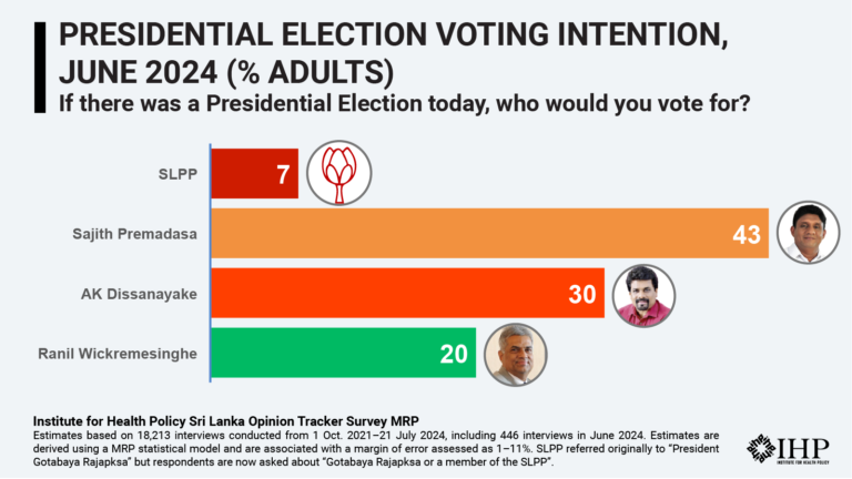 Sajith Premadasa (43%) leads as Presidential Election kicks off in June 2024, but within margin of error