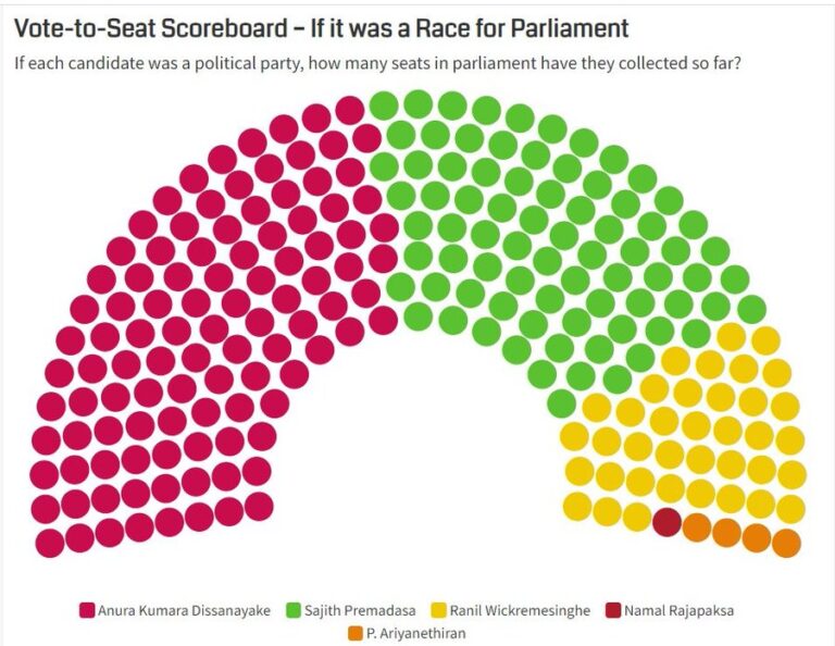 Sri Lanka: How parliamentaty seats would have won accroding to Presidential Election rersults