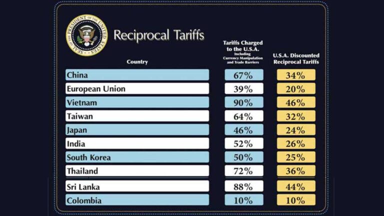 Sri Lanka should stop blocking export diversification, victimizing services after Trump tariff