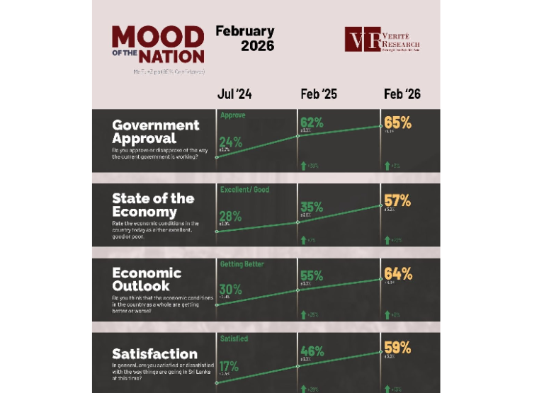 Public optimism grows on economy and governance – Mood of the Nation survey